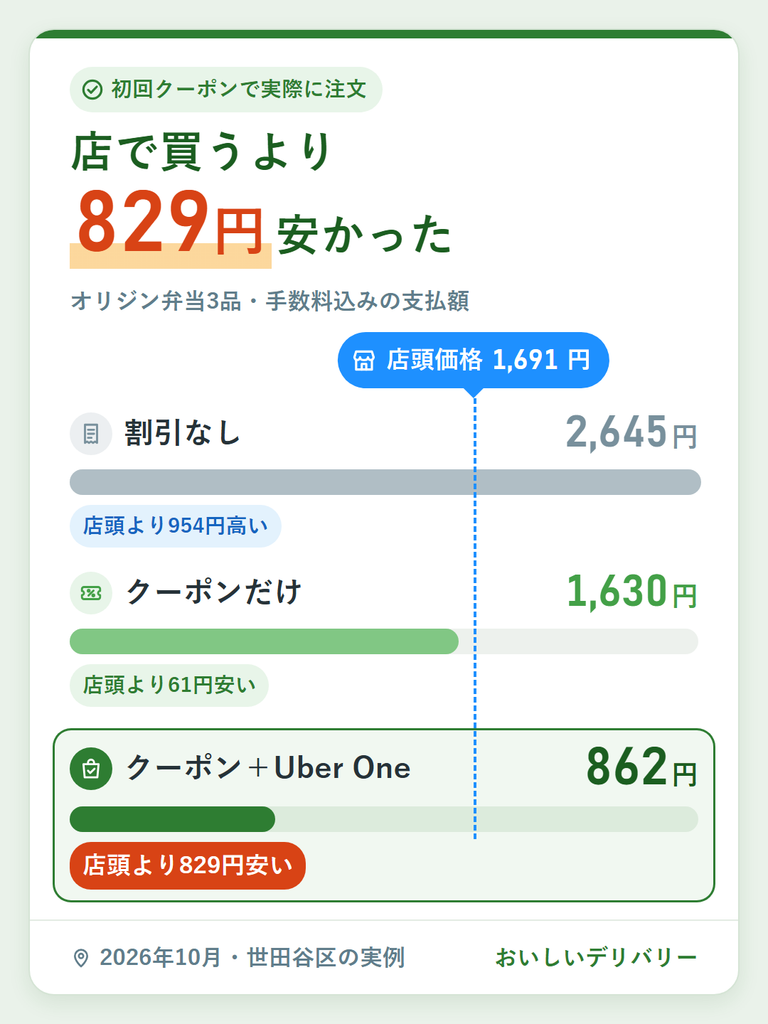Uber Eats(ウーバーイーツ)の初回クーポンとUber Oneで注文した支払額862円を、割引なし・クーポンのみ・店頭価格と比べた棒グラフ