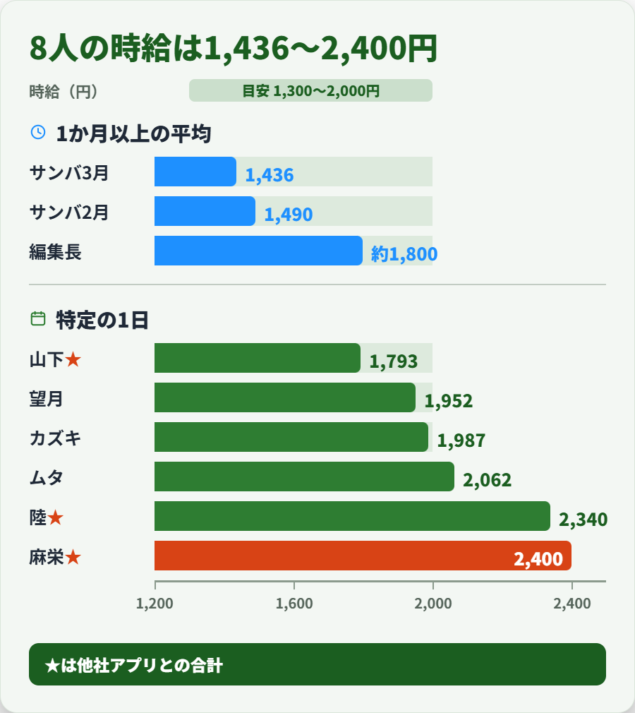 Uber Eats(ウーバーイーツ)配達員8人の時給を比較した横棒グラフ。1日の実績と月間平均を分けて表示