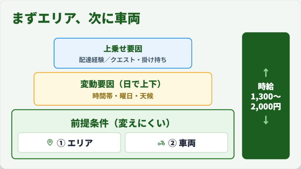 Uber Eats(ウーバーイーツ)配達員の時給を左右する条件を前提条件・変動要因・上乗せ要因の3階層で整理した図