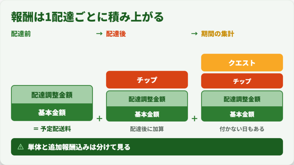Uber Eats(ウーバーイーツ)配達員の報酬構造(基本金額・配達調整金額・チップ・クエスト)を解説した仕組み図