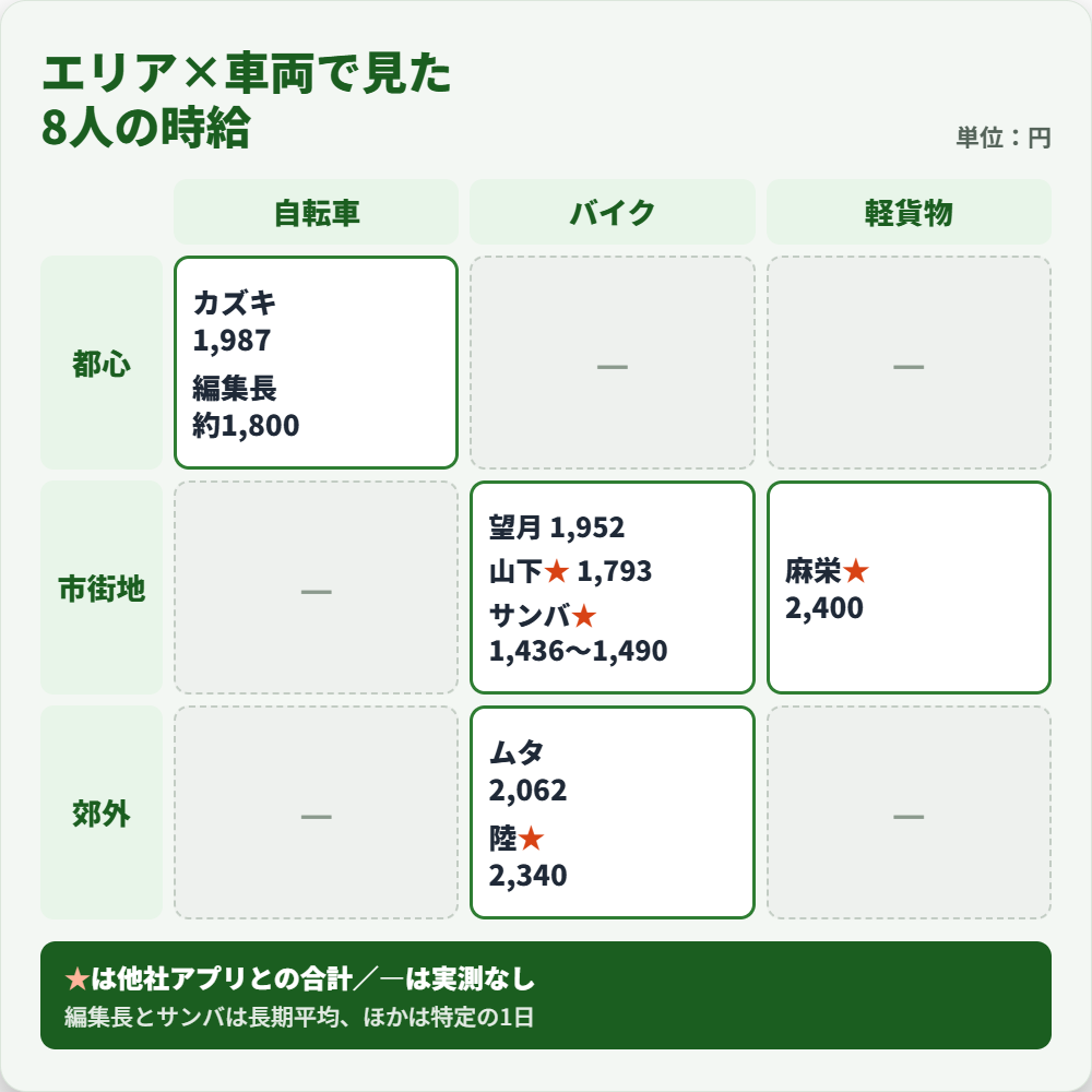 Uber Eats(ウーバーイーツ)配達員8人の時給をエリアと車両で分類したマトリクス図。郊外×自転車は実測データなし