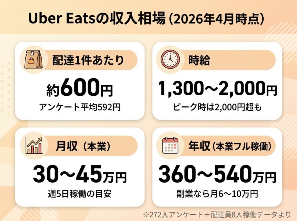 Uber Eats（ウーバーイーツ）の給料相場インフォグラフィック。配達1件600円・時給1,300〜2,000円・月収30〜45万円・年収360〜540万円の目安。