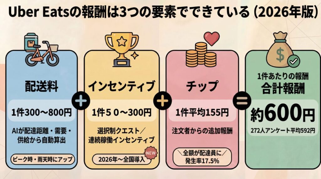 Uber Eats（ウーバーイーツ）配達員の報酬の仕組み図解。配送料300〜800円＋インセンティブ50〜300円＋チップ平均155円＝1件あたり約600円の合計構成。