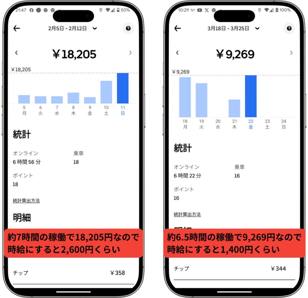 Uber Eats(ウーバーイーツ)配達員の実際の報酬画面。日曜日は時給2,600円ほど稼げる一方、金曜日は約1,400円程度にとどまる。