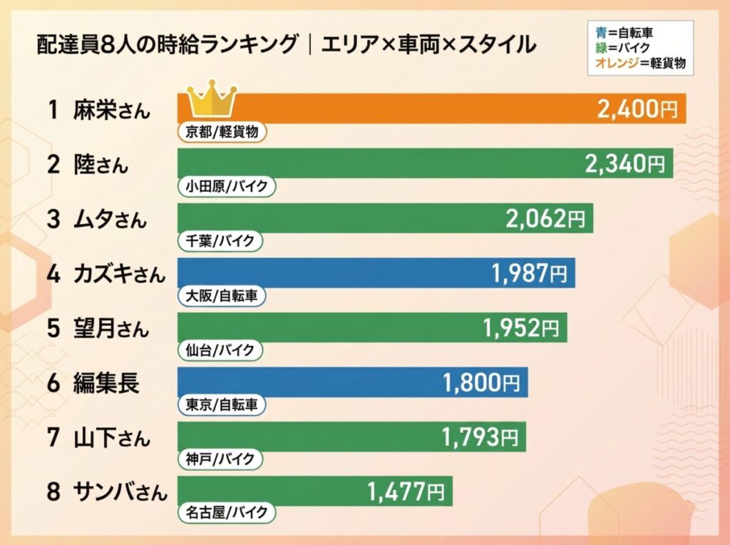 Uber Eats（ウーバーイーツ）配達員8人の時給比較散布図。縦軸が時給、横軸が車両種類で、雨天軽貨物の麻栄さんが時給2,400円で最高値。