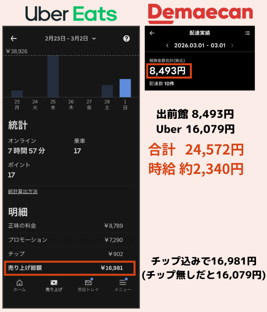 Uber Eats（ウーバーイーツ）配達員・陸さんの給料画面。小田原でジャイロキャノピー稼働、Uber Eatsと出前館を掛け持ちして日給24,572円・時給2,340円を達成。