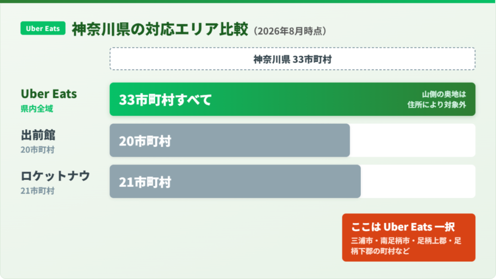 Uber Eats(ウーバーイーツ)の神奈川県内の対応エリア比較図。県全域が対象で、出前館は20市町村、ロケットナウは21市町村