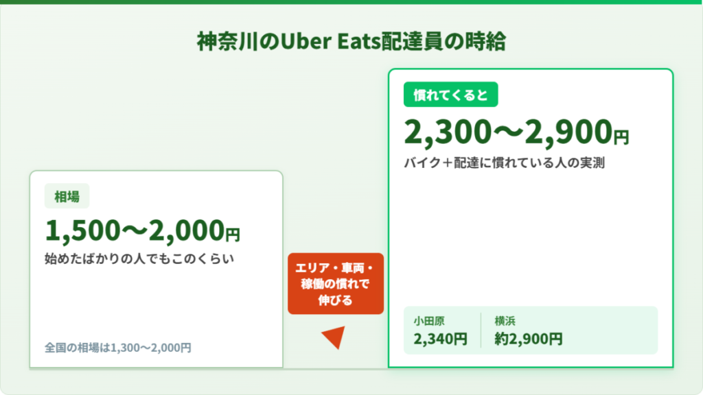 横浜のUber Eats(ウーバーイーツ)配達員の時給。相場1,500〜2,000円と、慣れた人の実測2,300〜2,900円を比較した図