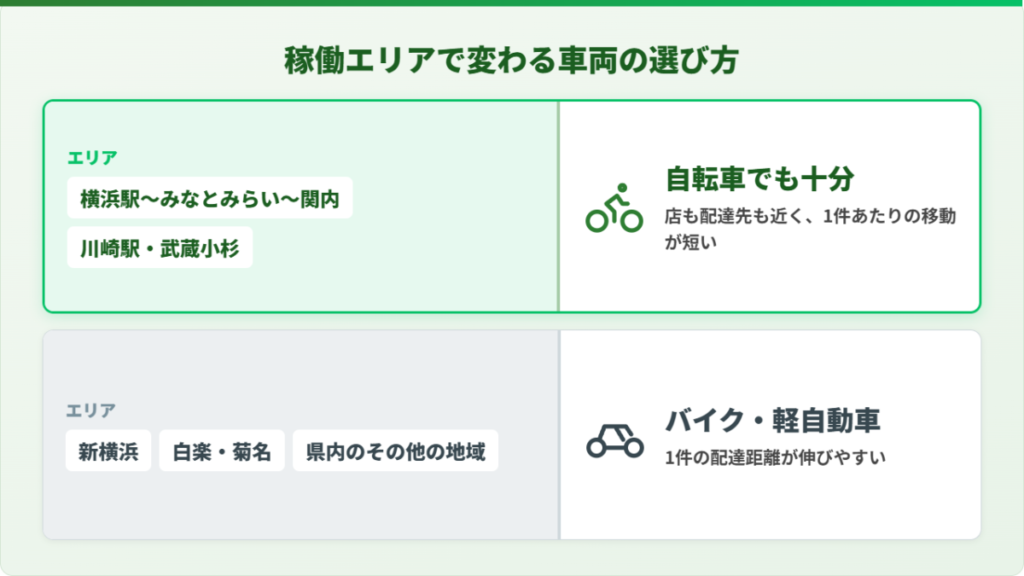 Uber Eats(ウーバーイーツ)横浜・川崎で稼げるエリアと向いている車両の図。横浜駅〜関内は自転車、その他はバイク