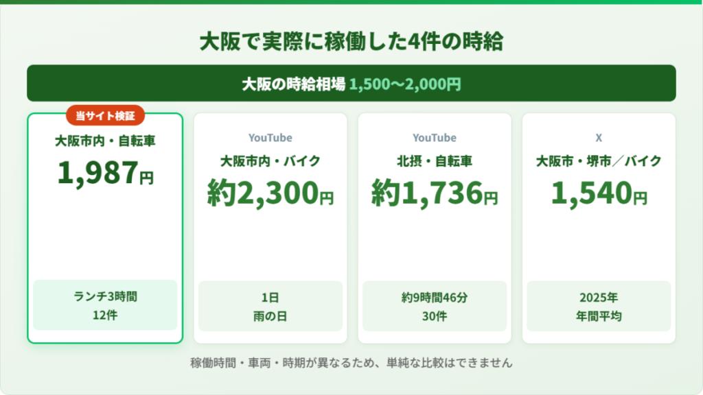 大阪のUber Eats(ウーバーイーツ)配達員4人の時給をエリア・車両・稼働時間別に比較した図