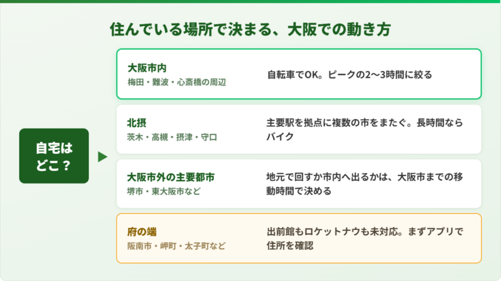 大阪の住んでいる場所別にUber Eats(ウーバーイーツ)配達員の車両と待機場所を示した判断フロー図