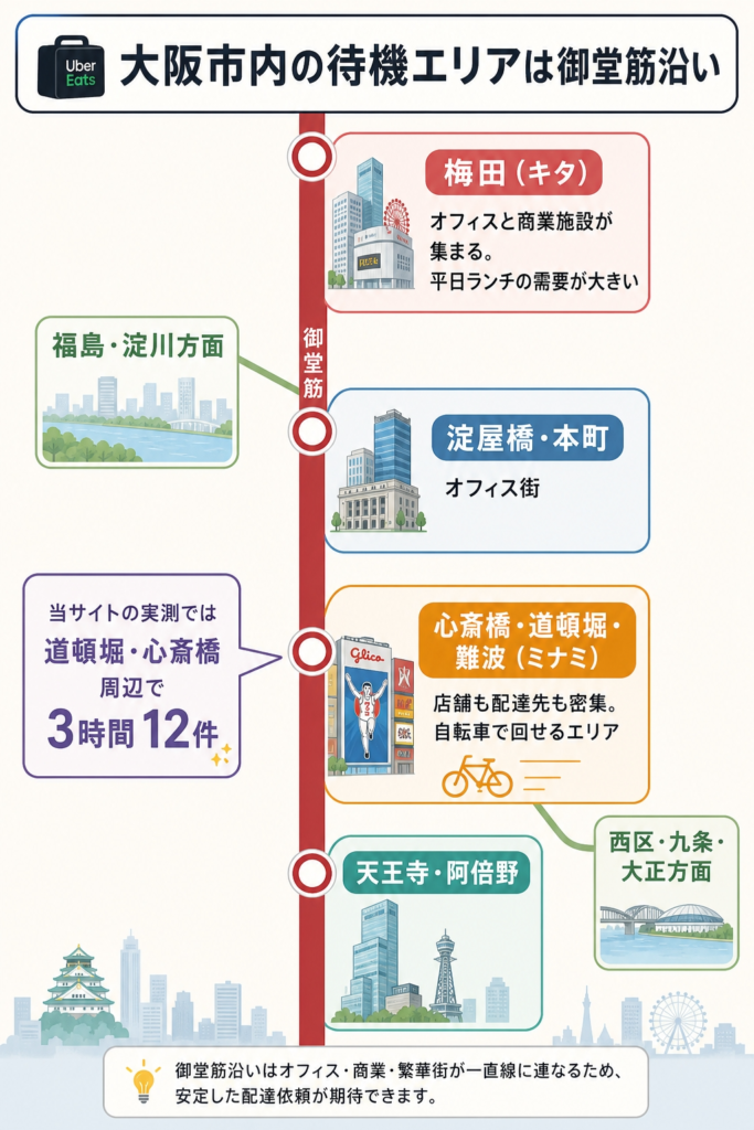 大阪でUber Eats(ウーバーイーツ)が稼げる待機エリア(梅田・本町・心斎橋・難波)を御堂筋沿いに示した図