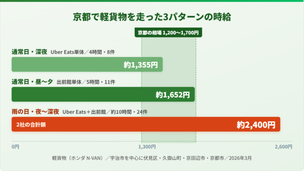 京都で軽貨物配達員が深夜・昼・雨の日に稼働した時給約1,355円・約1,652円・約2,400円を比較したグラフ