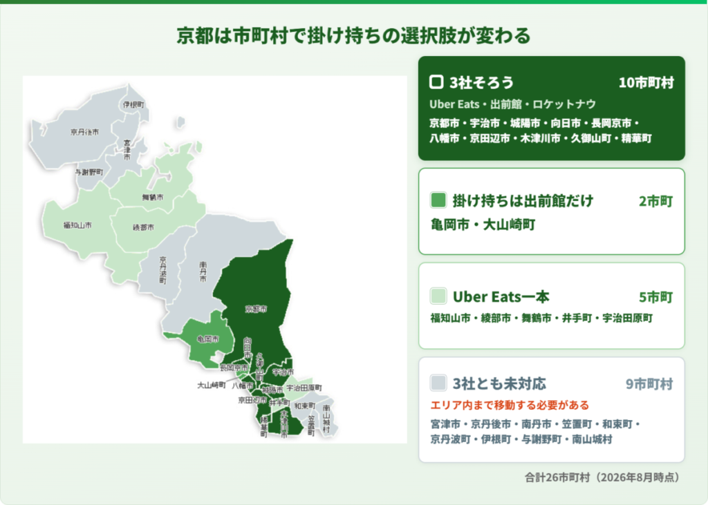 京都でUber Eats(ウーバーイーツ)・出前館・ロケットナウの3社が使える市町村と使えない市町村を4区分で示した比較図