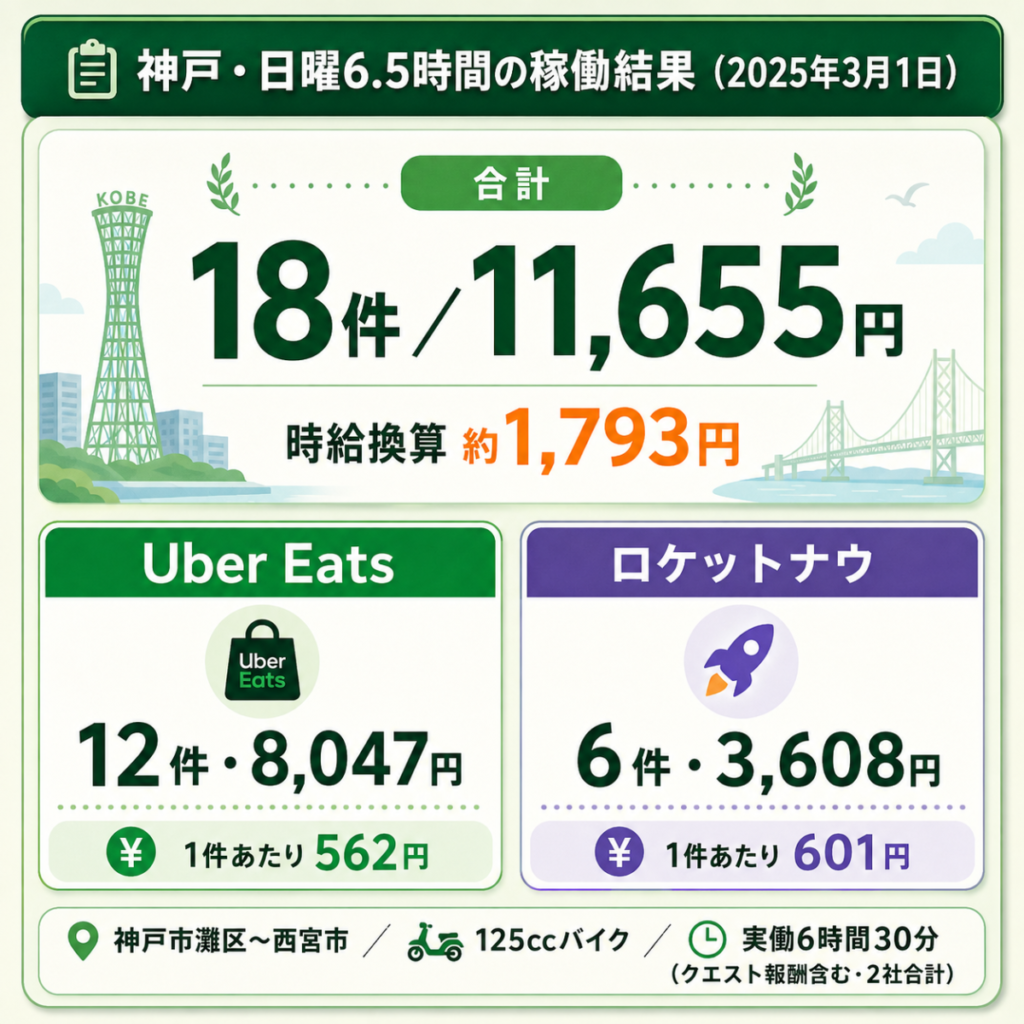 神戸でUber Eats(ウーバーイーツ)とロケットナウを掛け持ちした1日の収入内訳(18件・11,655円・時給1,793円)