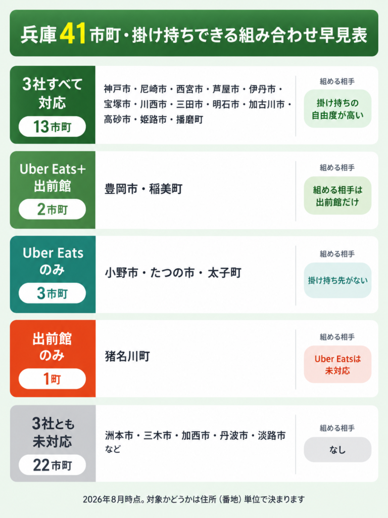 兵庫41市町のUber Eats(ウーバーイーツ)・出前館・ロケットナウの対応状況を5区分で整理した掛け持ち早見図