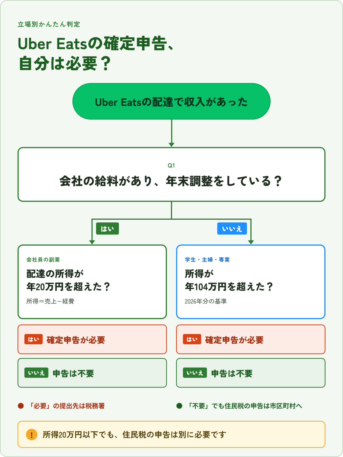 Uber Eats(ウーバーイーツ)配達員の確定申告が必要かを立場別に判定するフローチャート