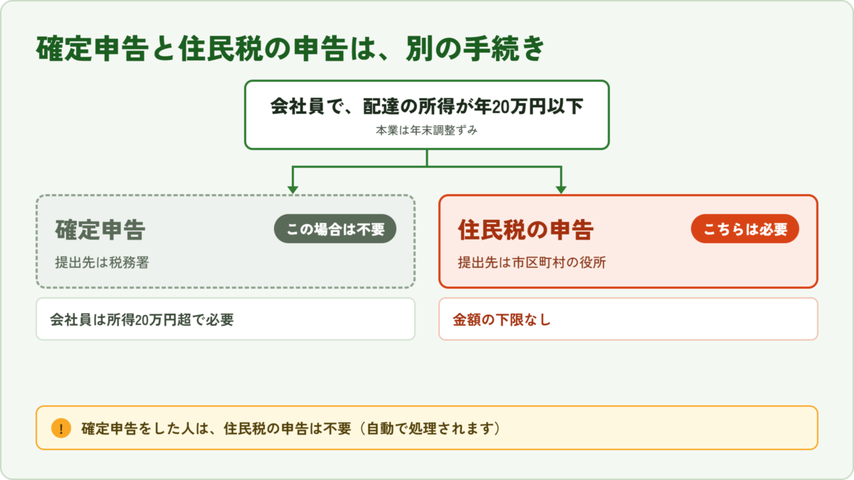 Uber Eats(ウーバーイーツ)の確定申告(税務署)と住民税の申告(市区町村)の違いを示した図