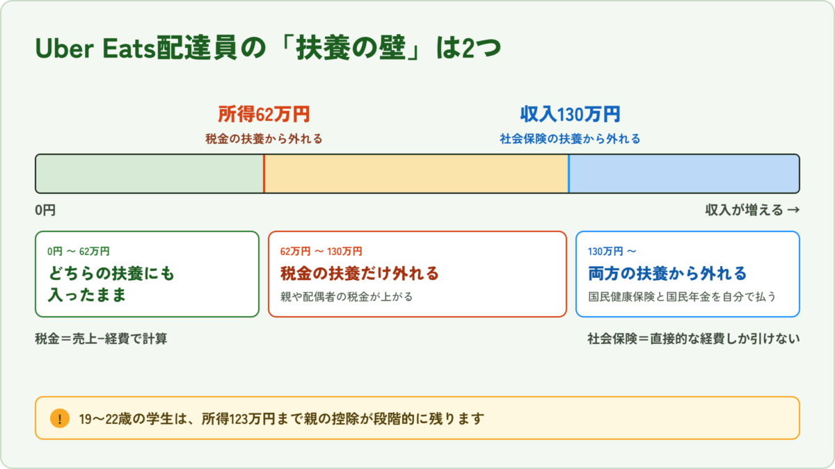 Uber Eats(ウーバーイーツ)配達員の扶養の壁(税金62万円・社会保険130万円)を示した数直線図