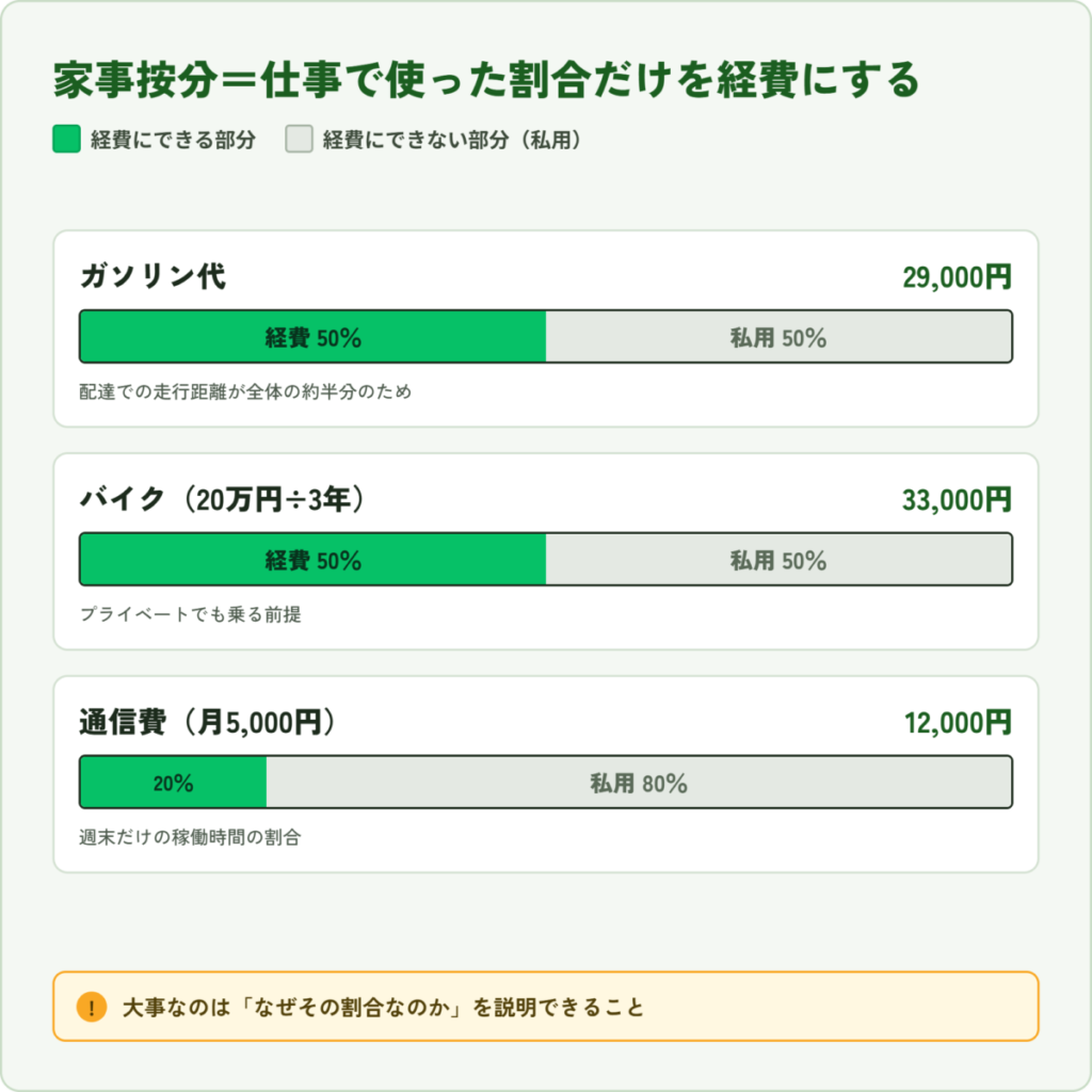 Uber Eats(ウーバーイーツ)の配達で使うバイクや通信費を家事按分する考え方を示した図