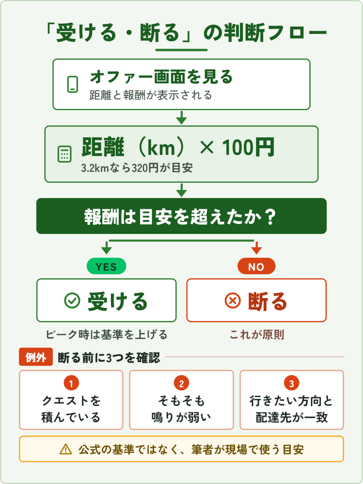 Uber Eats(ウーバーイーツ)の配達依頼を1km100円で受けるか断くか判断するフロー図と3つの例外