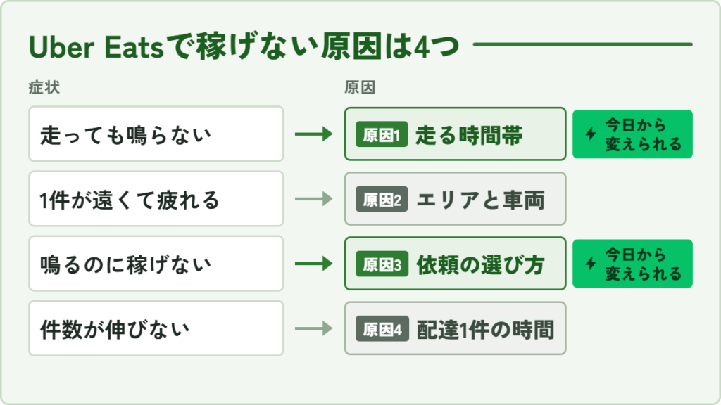 Uber Eats(ウーバーイーツ)が稼げない4つの原因を症状から切り分けるセルフ診断チャート