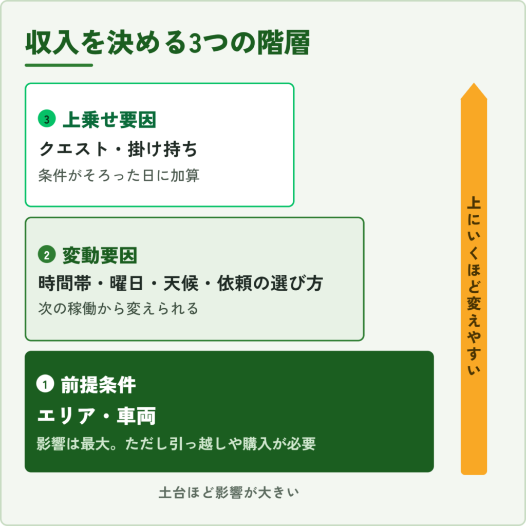 Uber Eats（ウーバーイーツ）U配達員の収入を決める前提条件・変動要因・上乗せ要因の3階層図