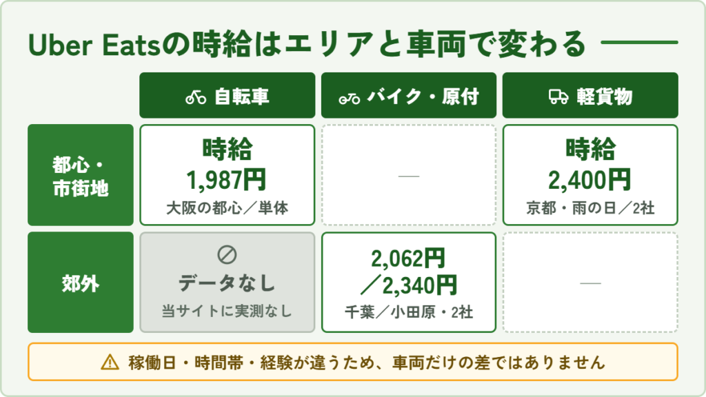 Uber Eats（ウーバーイーツ）配達員の時給をエリアと車両で分類したマトリクス図。郊外×自転車は実測データなし