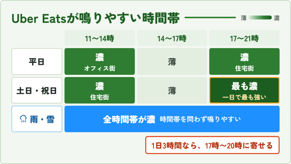 Uber Eats（ウーバーイーツ）の注文が入りやすい曜日と時間帯を濃淡で示した需要マップ