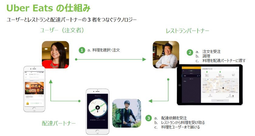 UberEats（ウーバーイーツ）の仕組み