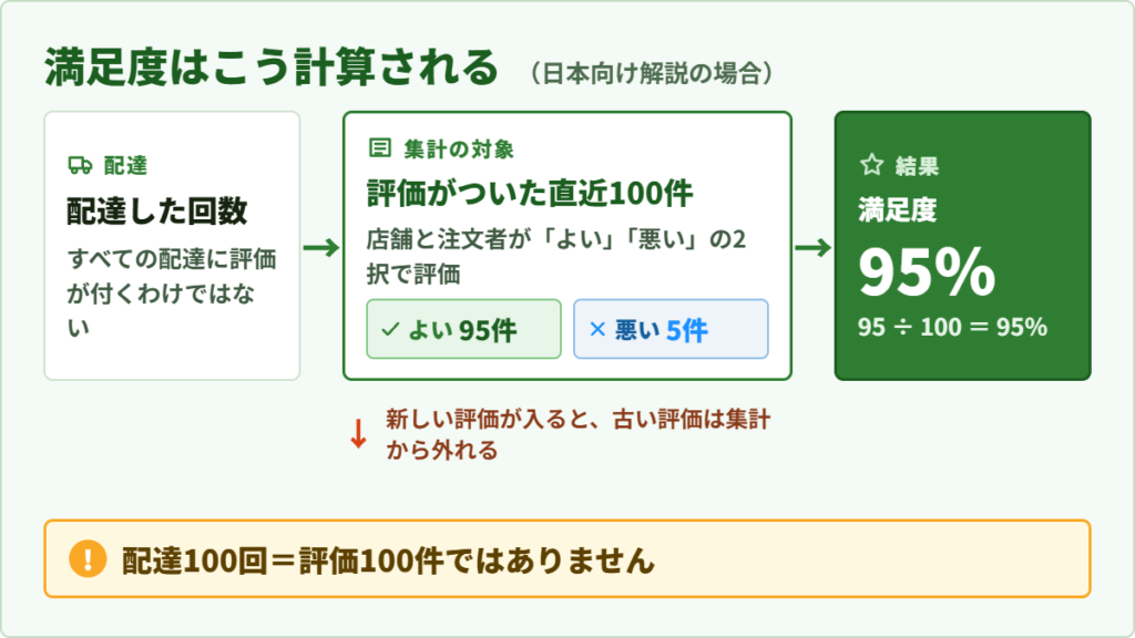 Uber Eats(ウーバーイーツ)配達員の評価の仕組み(直近100件のうち「よい」の割合が満足度になる)を示した図解
