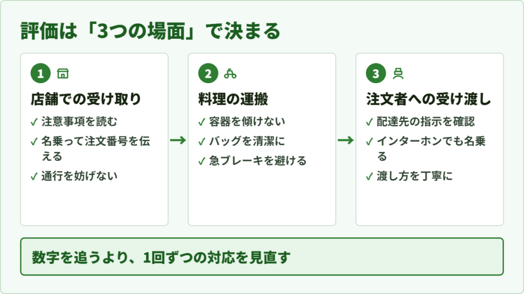 Uber Eats(ウーバーイーツ)配達員の評価を上げる3つの場面(店舗での受け取り・運搬・受け渡し)を示したステップ図