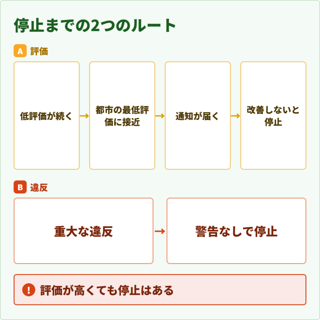 Uber Eats(ウーバーイーツ)配達員の評価低下から停止に至る流れと、重大違反による即時停止の2ルートを示した図解