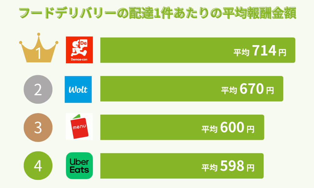 フードデリバリーの配達1件あたりの平均報酬金額