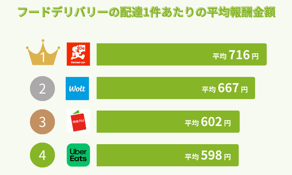 フードデリバリーの配達員バイトの配達1件あたりの平均報酬金額を比較