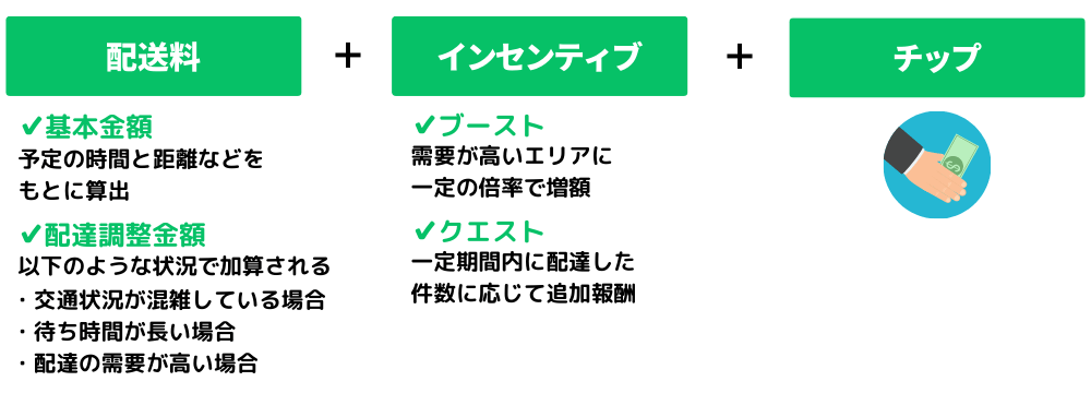 Uber Eats(ウーバーイーツ)の配達報酬の仕組み