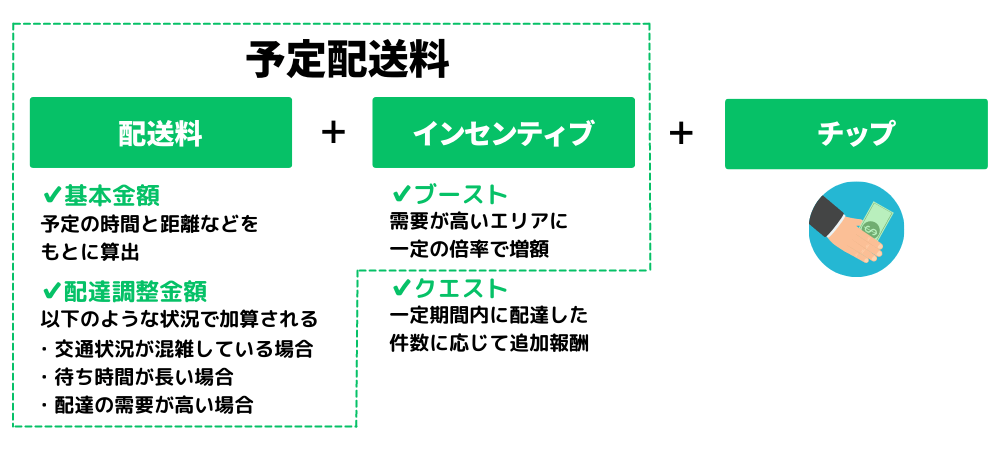 Uber Eats(ウーバーイーツ)の予定配送料