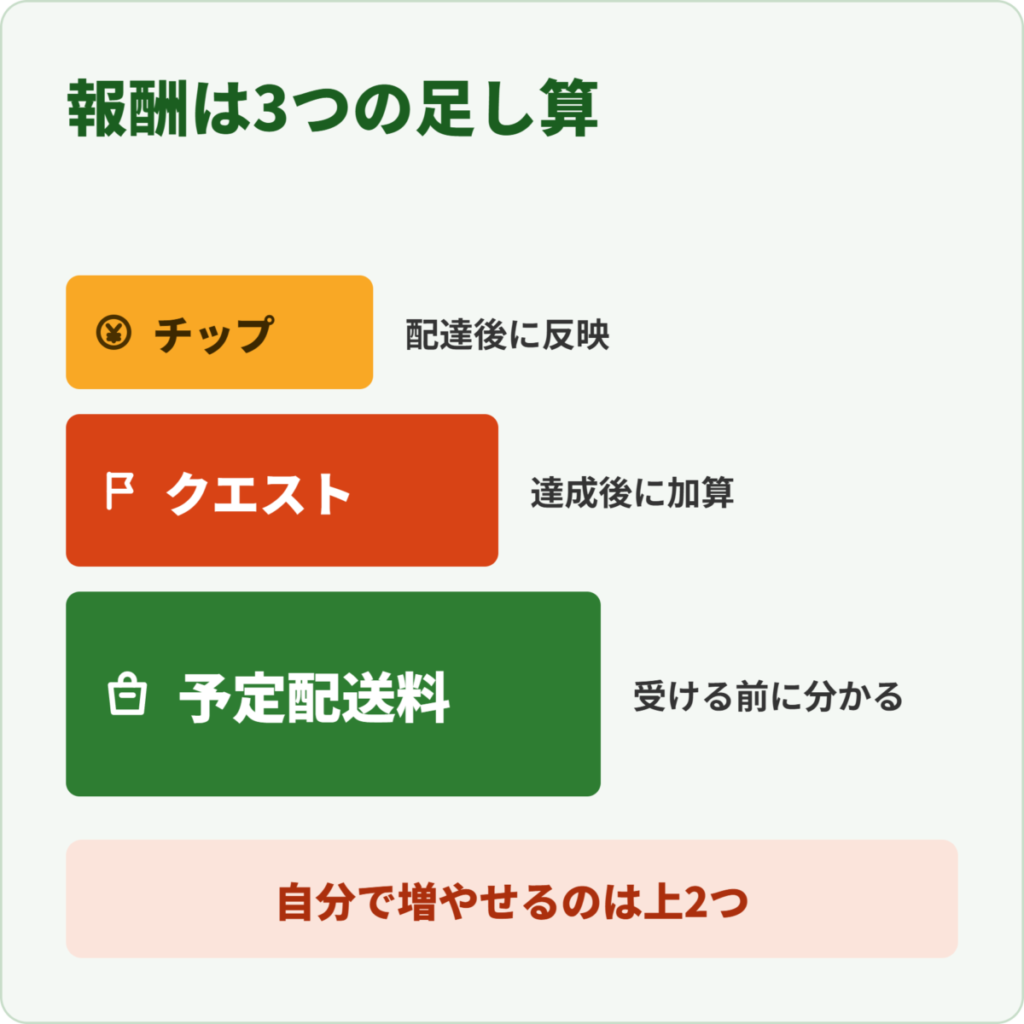 Uber Eats(ウーバーイーツ)の報酬の仕組み(予定配送料・クエスト・チップ)を3階建てで示した図解