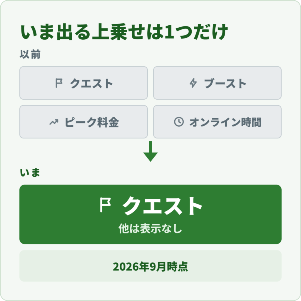 Uber Eats(ウーバーイーツ)のインセンティブが4種類から現在はクエスト1種類のみになったことを示す比較図