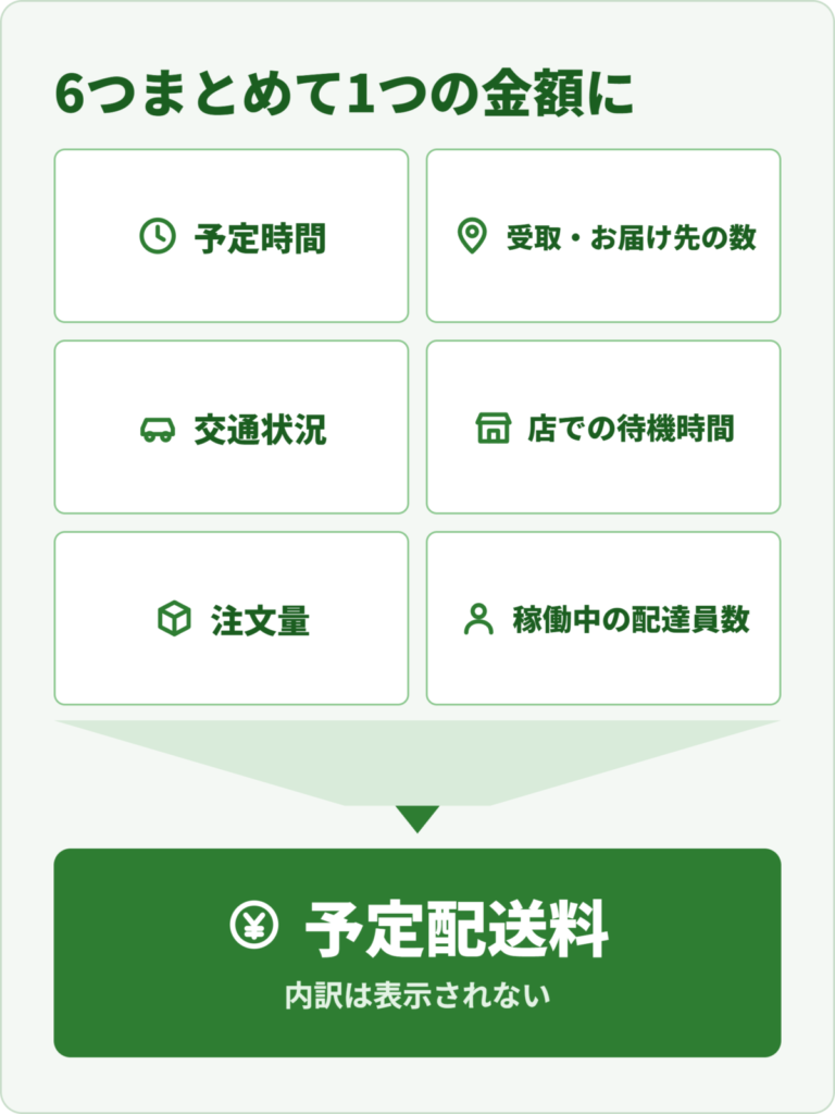 Uber Eats(ウーバーイーツ)の予定配送料が予定時間・交通状況・注文量など6つの要素から算出される仕組み図