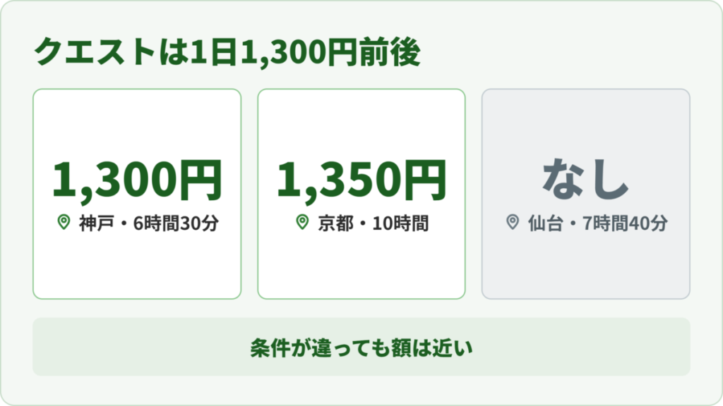 Uber Eats(ウーバーイーツ)のクエスト報酬を現役配達員3人の実測データで比較した図(1,300円・1,350円・なし)
