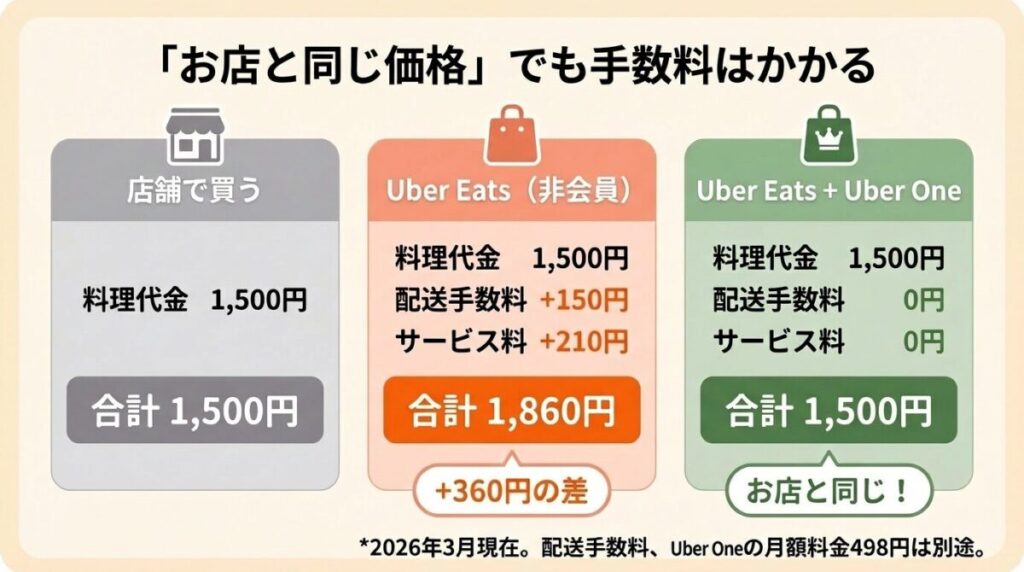 Uber Eatsでお店と同じ価格の店に注文した場合の実際のコスト比較。非会員は送料＋サービス料で1,500円の料理が1,860円に。Uber One会員は1,500円のまま。