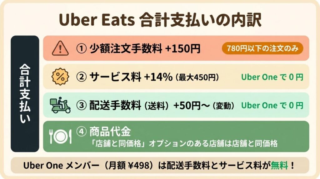 Uber Eats（ウーバーイーツ）の料金内訳図解。料理代金＋送料＋サービス手数料14%＋少額注文手数料（780円未満のみ）の4要素の仕組みを示す。