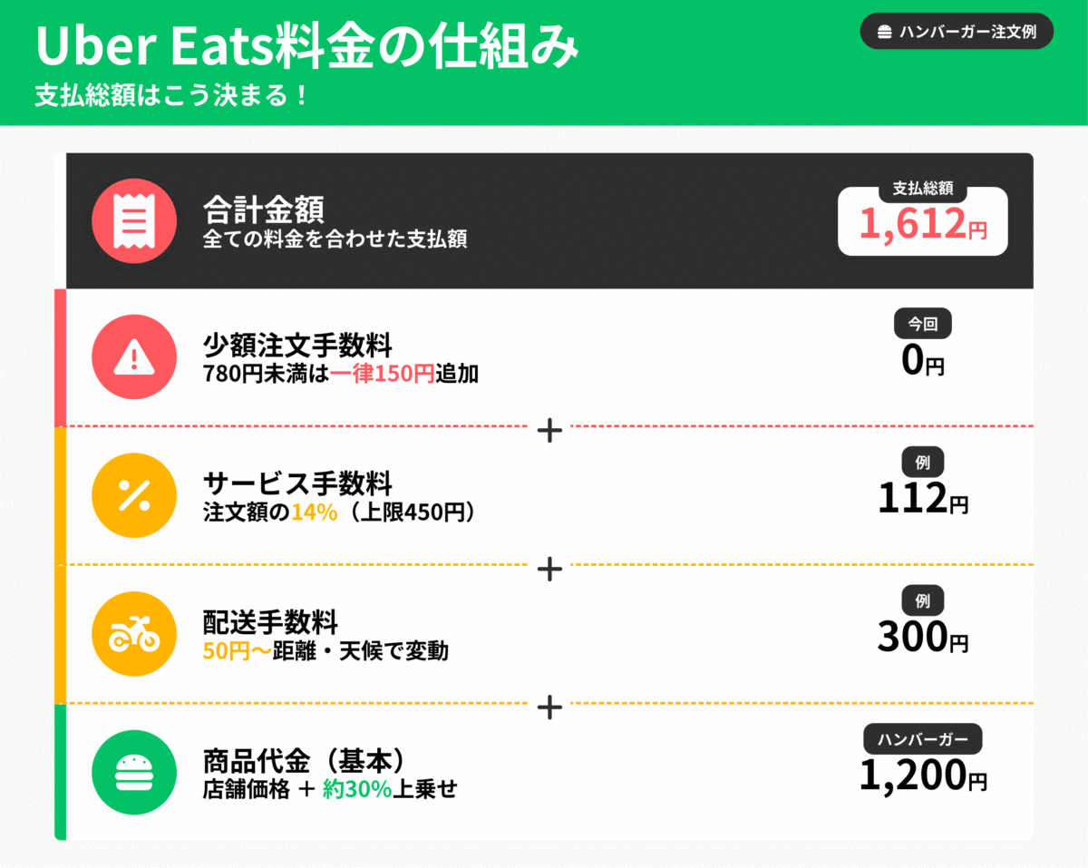 Uber Eats（ウーバーイーツ）の料金が高い理由と内訳の仕組み。店舗価格への上乗せに加え、配送手数料、サービス手数料（14%）、少額注文手数料（780円未満）が積み重なって合計金額が決まる図解。