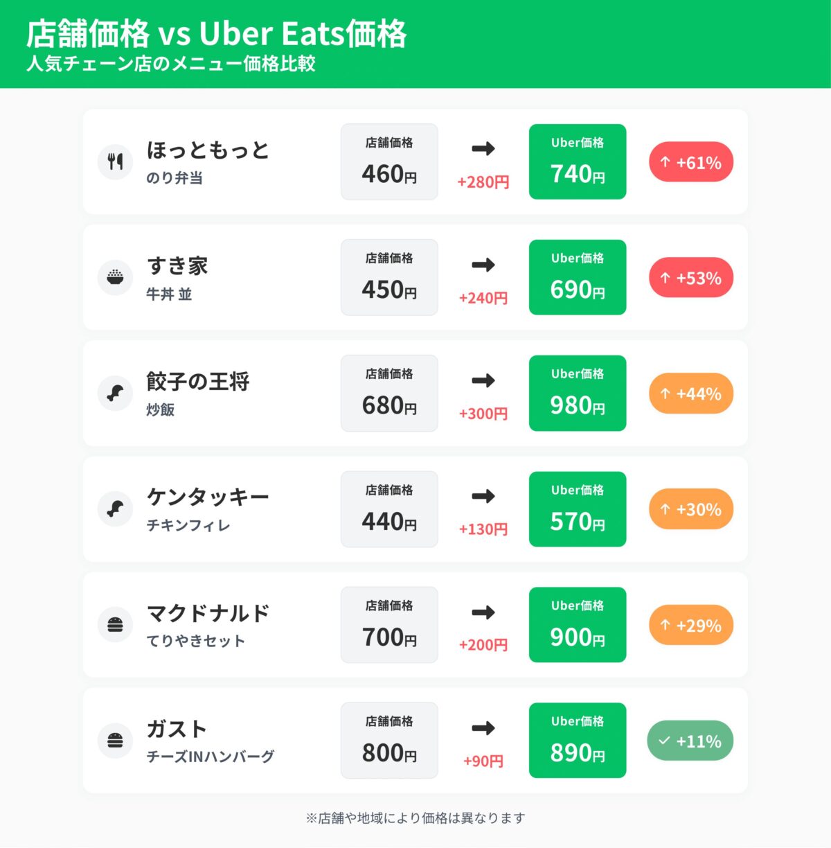 Uber Eats（ウーバーイーツ）と店舗メニューの価格比較リスト。ほっともっと、すき家、マクドナルドなどの人気チェーン店における「店頭価格」と「デリバリー価格」の差額実例まとめ。