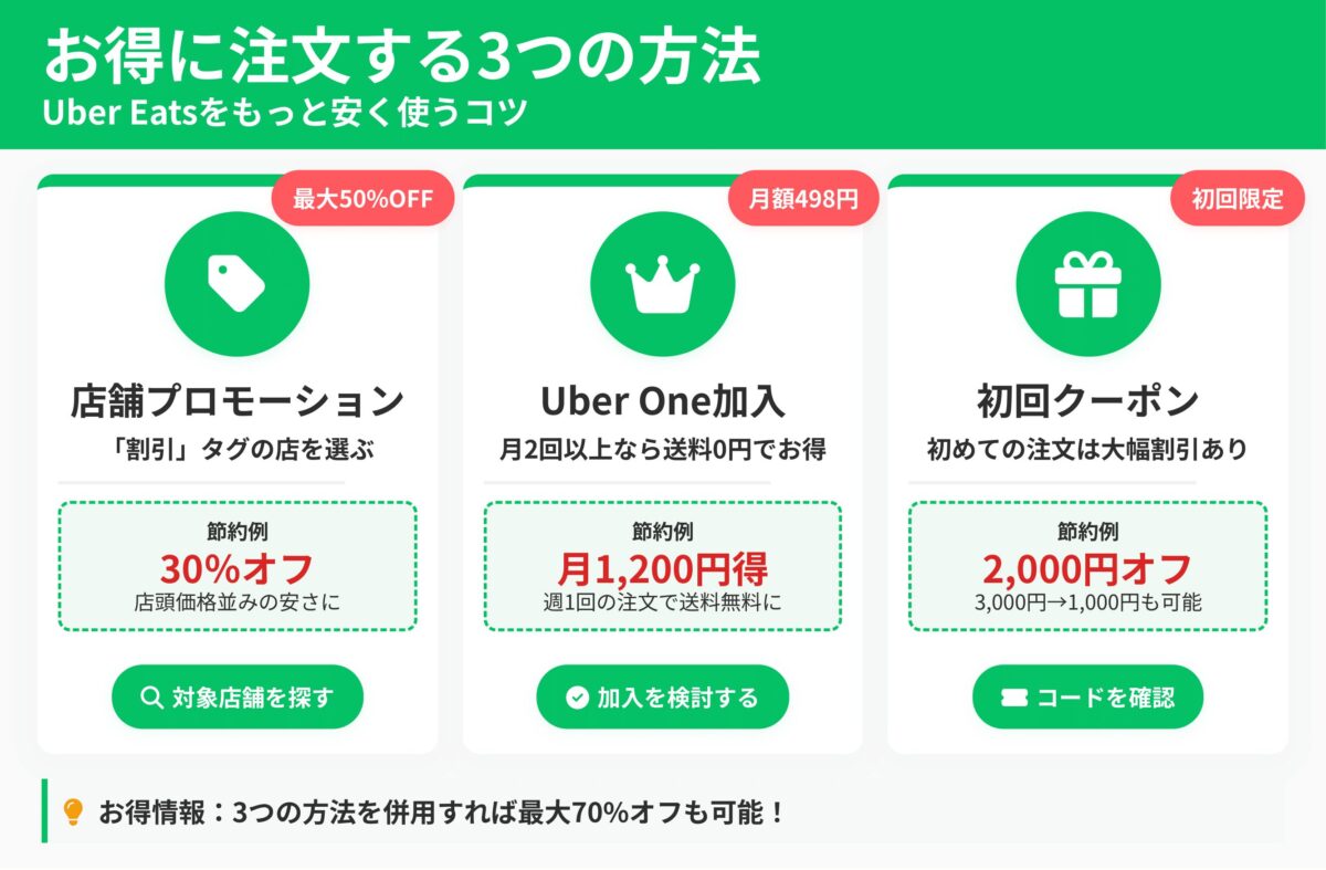 Uber Eats（ウーバーイーツ）の料金を安く利用する3つのコツまとめ。店舗プロモーション（1つ頼むと1つ無料など）、サブスク（Uber One）、初回限定クーポンを活用してコストを抑える方法。