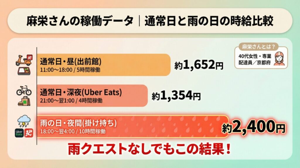 Uber Eats（ウーバーイーツ）軽自動車配達員の時給比較グラフ。通常日昼間1,652円、通常日深夜1,354円、雨の日夜間2,400円の3パターンを棒グラフで比較。