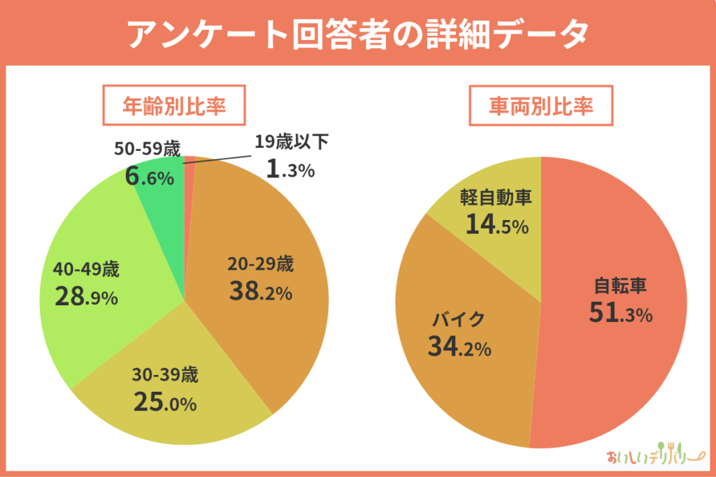 Uber Eats（ウーバーイーツ）女性配達員のアンケート回答者データ