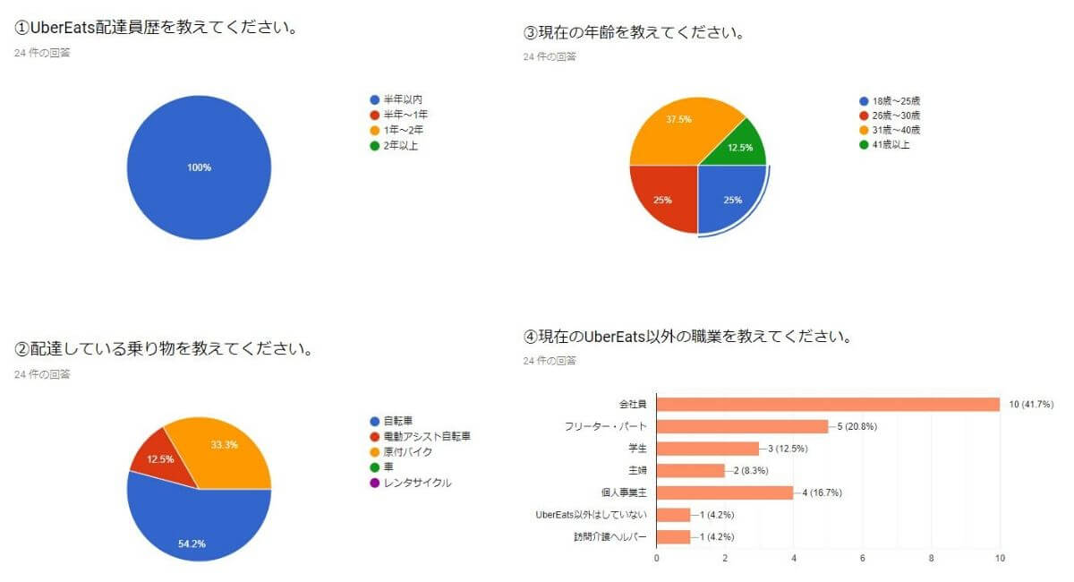 ウーバーイーツ女性配達員のアンケートデータ