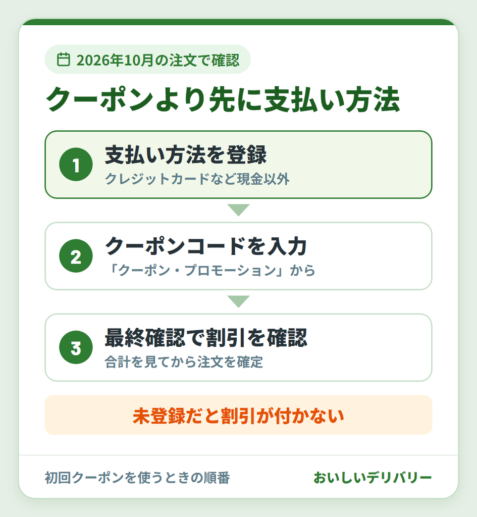 Uber Eats(ウーバーイーツ)で初回クーポンを使う順番。支払い方法を登録してからクーポンコードを入力し、最終確認画面で割引を確かめる。未登録だと割引が付かない